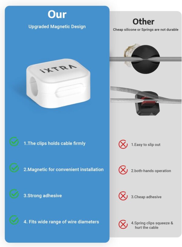 iXTRA 6 Pack Magnetic Cable Clips Cable Management Adhesive Cord Organizer Wire Holder Keeper USB Charger Holder for Home & Office Desk Phone Wall Kitchen Car Desktop Nightstand (White) - Image 6